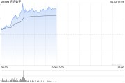 周易起卦连连数字早盘涨超16% 机构看好公司未来业绩及估值的提升