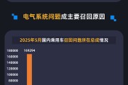 周易起卦黑猫投诉发布5月国内汽车召回数据：德系占召回总量近九成 电气系统问题成召回主因