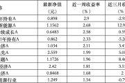 周易起卦6只上榜基金收跌，ESG主题产品平均收益率不及泛ESG主题一半
