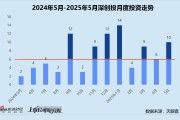 周易起卦创投月报 | 深创投：50亿赛米产业基金落地 三成获投项目为先进制造公司