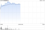 周易起卦微创脑科学早盘涨逾10% 国内植入式脑机接口启动临床入组