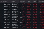 周易起卦年内超额10%，大涨过后的银行，还能配吗？