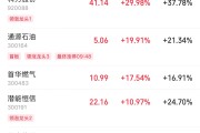 周易起卦伊以冲突引爆油市，油气股掀起涨停潮