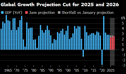 世界(㊗)银行将2025年全球经济增长预期下调至2.3%