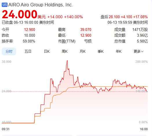 上市首日暴涨140% 军用无人机公司登陆(👿)纽交所 AI打造产品核心竞争力