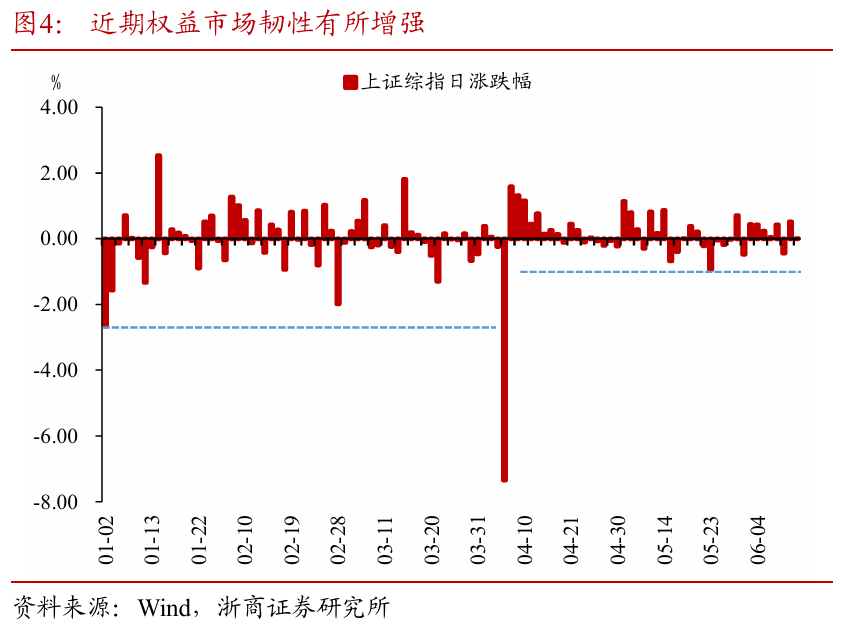 浙商证券：权益市(🏴)场下半场行情或值得期待